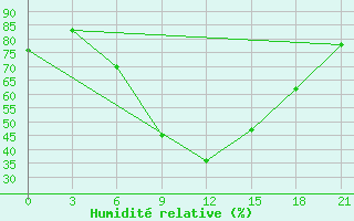 Courbe de l'humidit relative pour Komrat