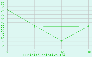 Courbe de l'humidit relative pour Apatitovaya