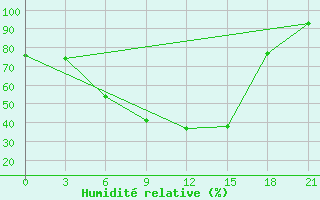 Courbe de l'humidit relative pour Bogoroditskoe Fenin