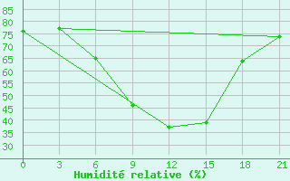 Courbe de l'humidit relative pour Podgorica / Golubovci