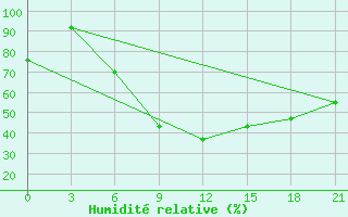 Courbe de l'humidit relative pour Uzhhorod