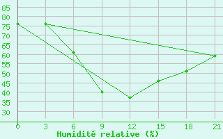 Courbe de l'humidit relative pour Kazan