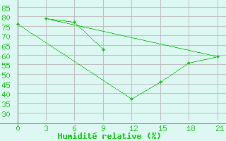 Courbe de l'humidit relative pour Arsk