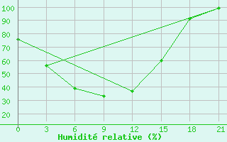 Courbe de l'humidit relative pour Verhnjaja Gutara