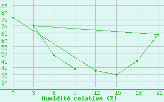 Courbe de l'humidit relative pour Krasnye Baki