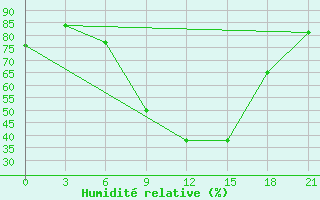 Courbe de l'humidit relative pour Lida