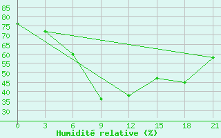 Courbe de l'humidit relative pour Al Amerat