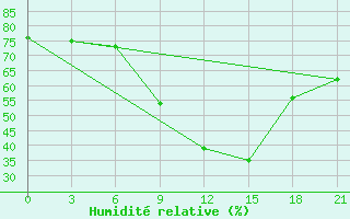 Courbe de l'humidit relative pour Pacelma