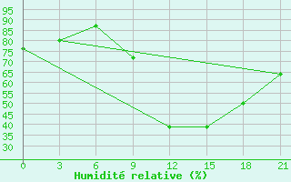 Courbe de l'humidit relative pour Kebili