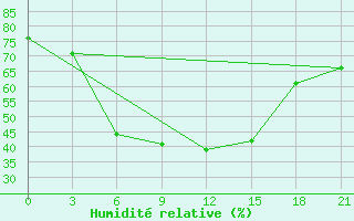 Courbe de l'humidit relative pour Rudniy