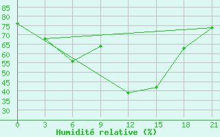 Courbe de l'humidit relative pour Gagarin