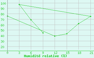 Courbe de l'humidit relative pour Gigant