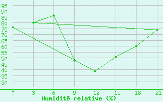 Courbe de l'humidit relative pour Dzhangala