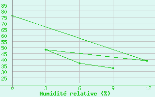 Courbe de l'humidit relative pour Dhangadhi