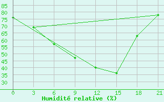 Courbe de l'humidit relative pour Valujki