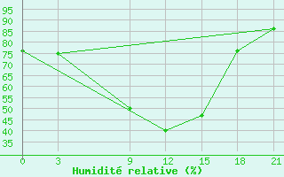 Courbe de l'humidit relative pour Sallum Plateau