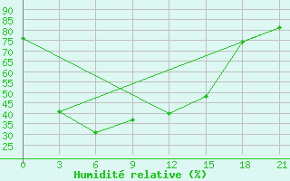 Courbe de l'humidit relative pour Dem'Janskoe