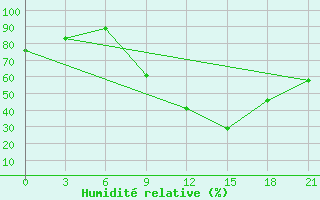 Courbe de l'humidit relative pour Logrono (Esp)