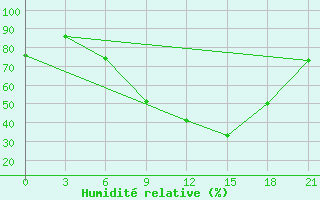 Courbe de l'humidit relative pour Liubashivka