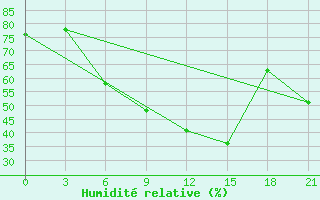 Courbe de l'humidit relative pour Taganrog