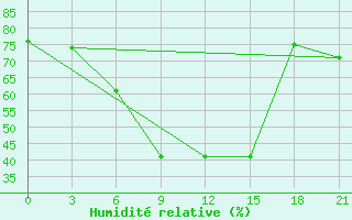 Courbe de l'humidit relative pour Orel