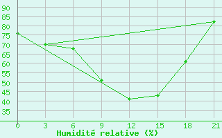 Courbe de l'humidit relative pour Birzai