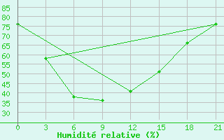 Courbe de l'humidit relative pour Kommunisticheskiy Hongokurt