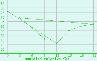 Courbe de l'humidit relative pour Dievskaya