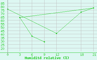 Courbe de l'humidit relative pour Ruili