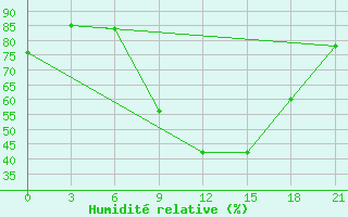 Courbe de l'humidit relative pour Tver