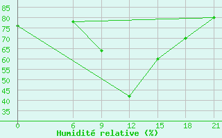 Courbe de l'humidit relative pour Sallum Plateau