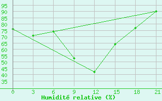 Courbe de l'humidit relative pour Syros