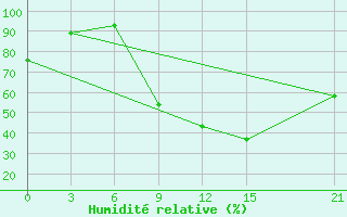 Courbe de l'humidit relative pour Tetovo