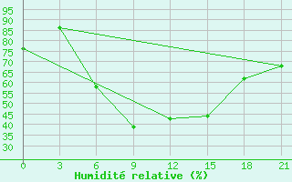 Courbe de l'humidit relative pour Nolinsk