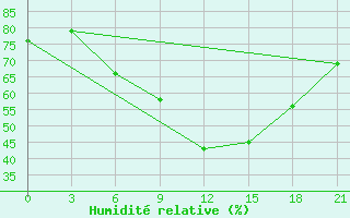 Courbe de l'humidit relative pour Sumy