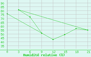 Courbe de l'humidit relative pour Benina