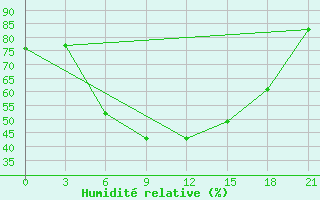 Courbe de l'humidit relative pour Mar'Ina Gorka
