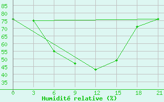 Courbe de l'humidit relative pour Dimitrovgrad