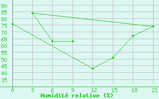 Courbe de l'humidit relative pour Elan