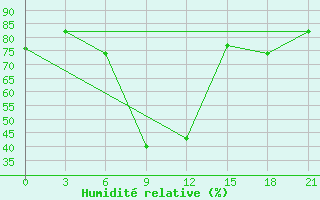 Courbe de l'humidit relative pour Houche-Al-Oumara