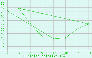 Courbe de l'humidit relative pour Novgorod