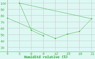 Courbe de l'humidit relative pour Rijeka / Omisalj