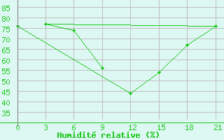 Courbe de l'humidit relative pour Vinnicy