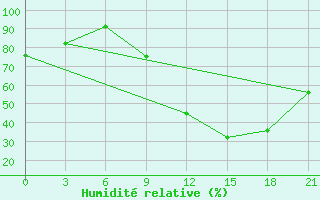 Courbe de l'humidit relative pour Peshkopi