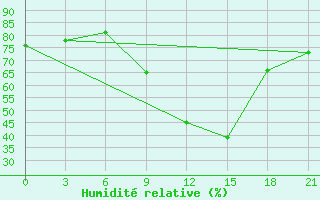 Courbe de l'humidit relative pour El Golea