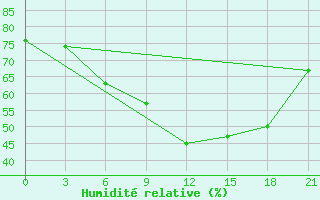 Courbe de l'humidit relative pour Leusi