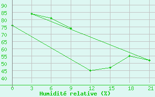 Courbe de l'humidit relative pour Vel'Sk