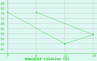 Courbe de l'humidit relative pour Valaam Island