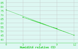 Courbe de l'humidit relative pour Bol'Sie Uki