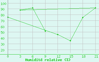 Courbe de l'humidit relative pour Zitkovici